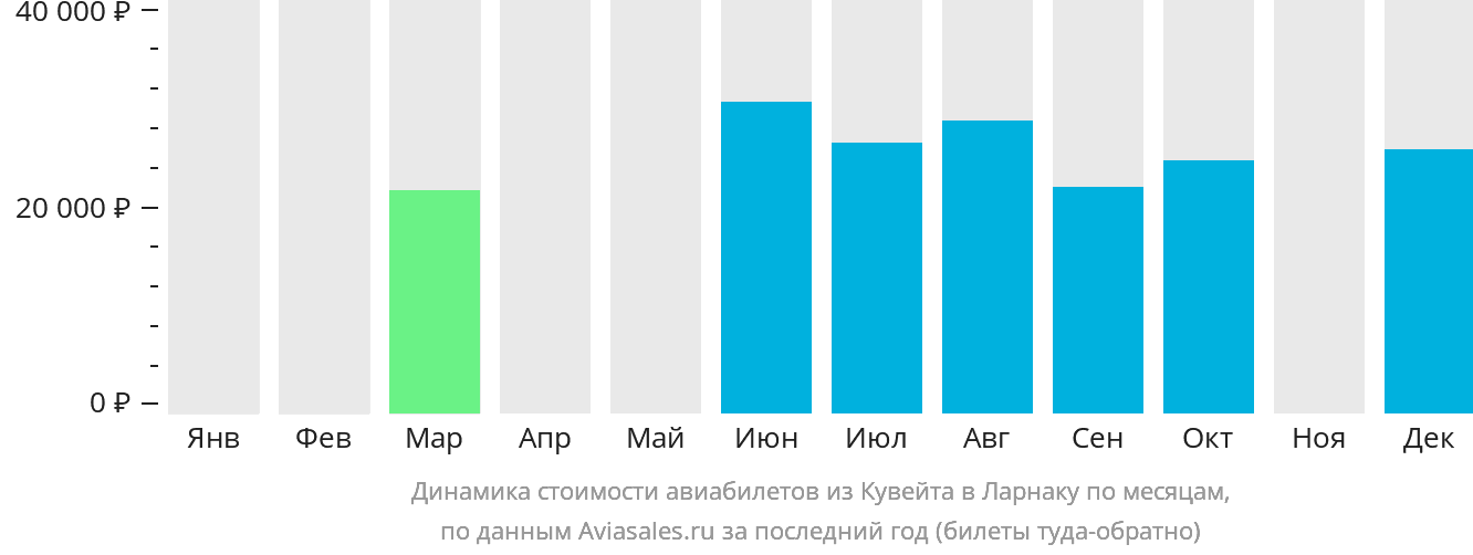 Динамика стоимости авиабилетов из Эль-Кувейта в Ларнаку по месяцам