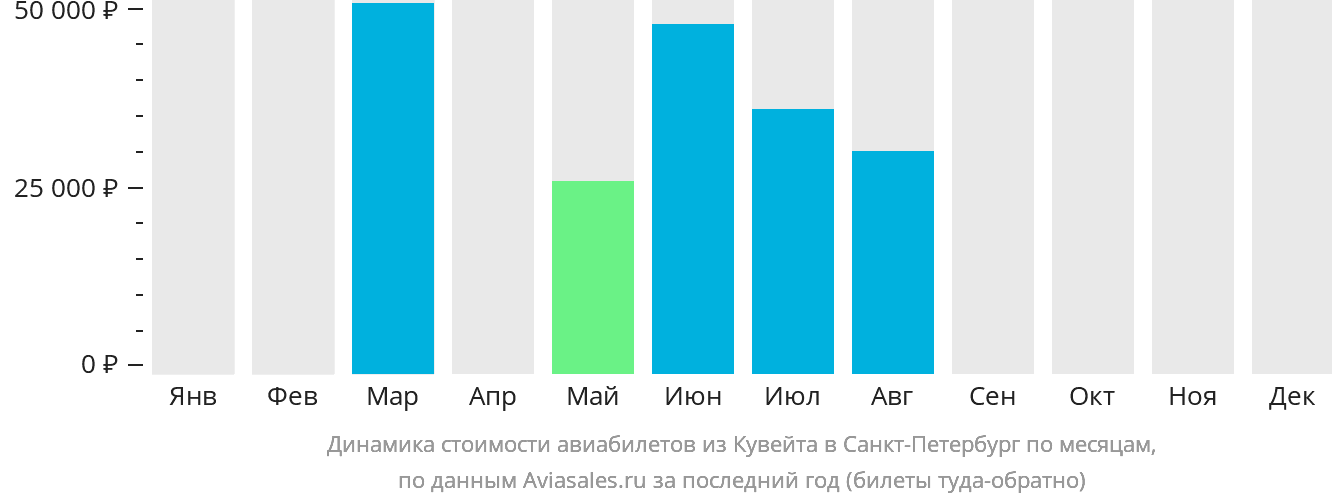 Динамика стоимости авиабилетов из Эль-Кувейта в Санкт-Петербург по месяцам