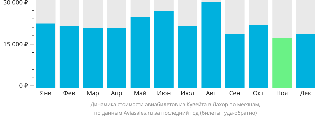 Динамика стоимости авиабилетов из Эль-Кувейта в Лахор по месяцам