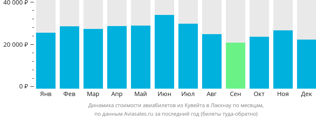 Динамика стоимости авиабилетов из Эль-Кувейта в Лакхнау по месяцам