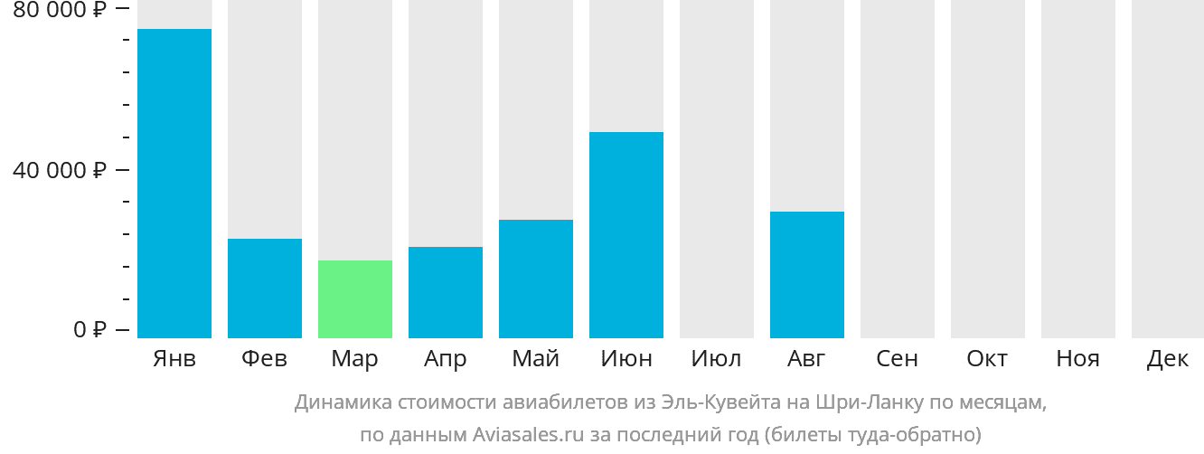 Динамика стоимости авиабилетов из Эль-Кувейта на Шри-Ланку по месяцам