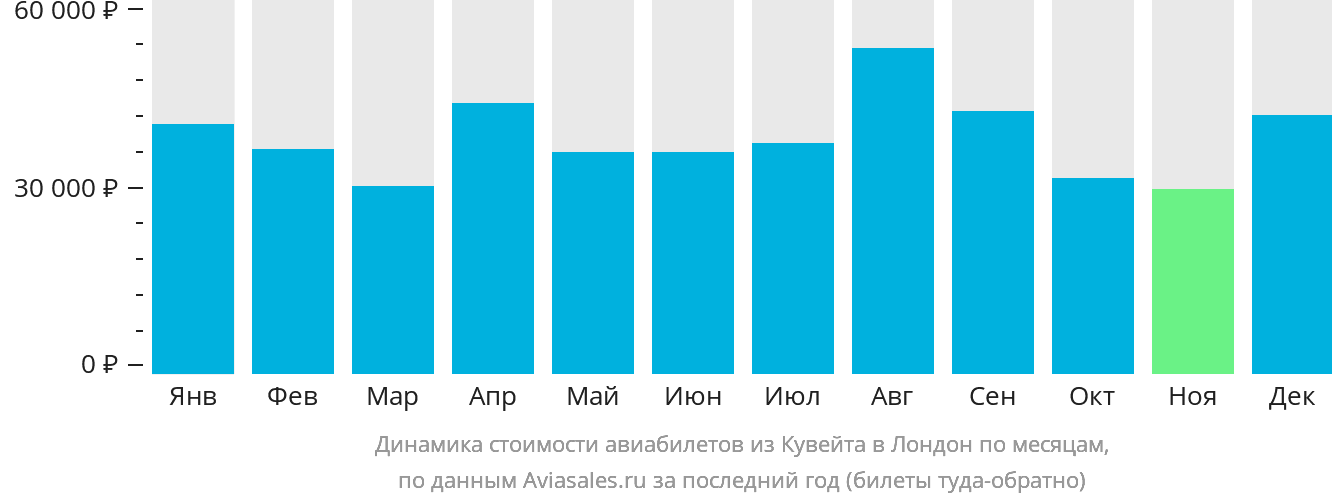 Динамика стоимости авиабилетов из Эль-Кувейта в Лондон по месяцам