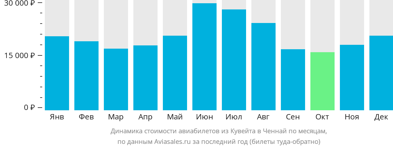 Динамика стоимости авиабилетов из Эль-Кувейта в Ченнай по месяцам