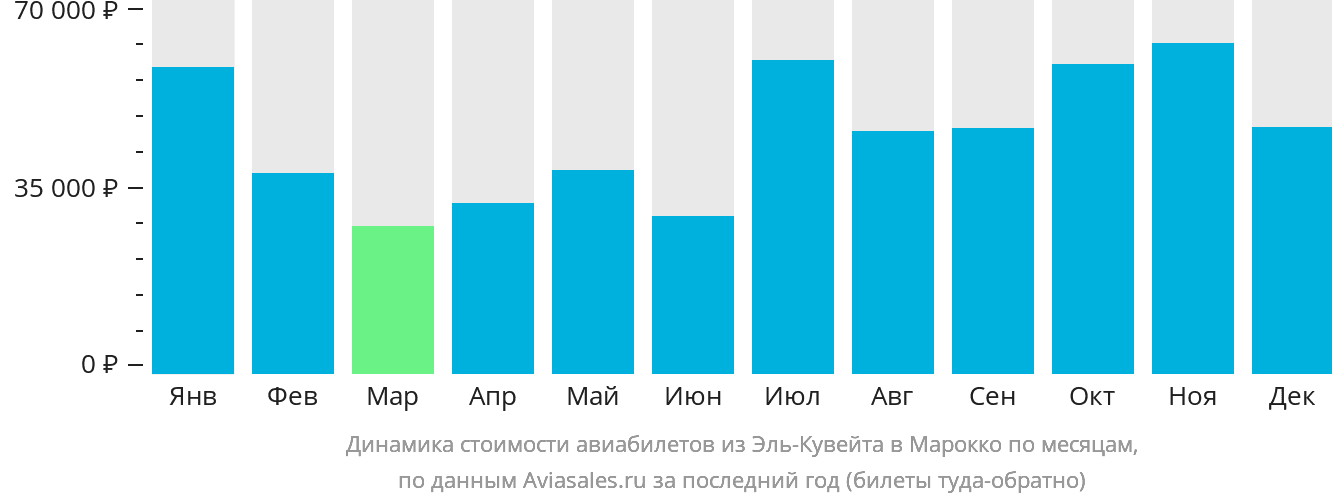 Динамика стоимости авиабилетов из Эль-Кувейта в Марокко по месяцам