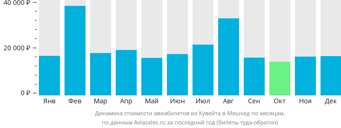 Динамика стоимости авиабилетов из Эль-Кувейта в Мешхед по месяцам