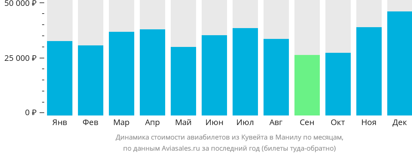 Динамика стоимости авиабилетов из Эль-Кувейта в Манилу по месяцам