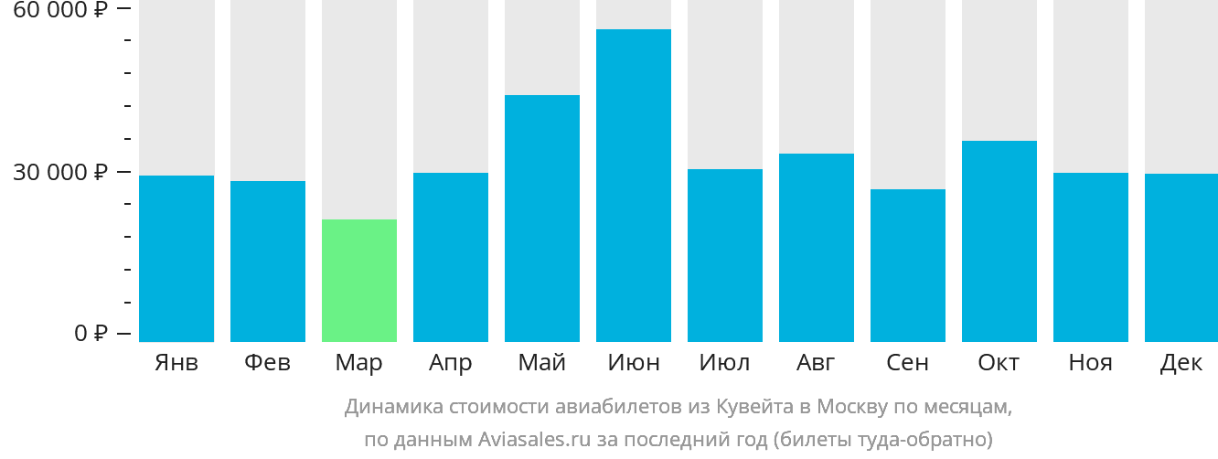 Динамика стоимости авиабилетов из Эль-Кувейта в Москву по месяцам