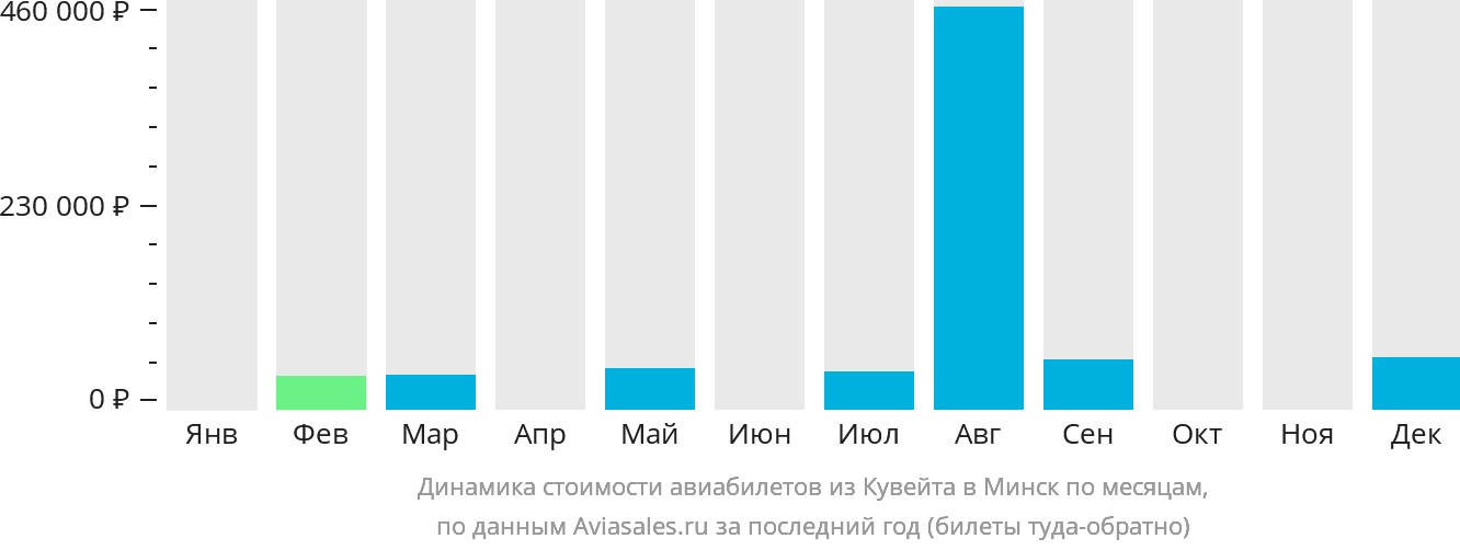 Динамика стоимости авиабилетов из Эль-Кувейта в Минск по месяцам