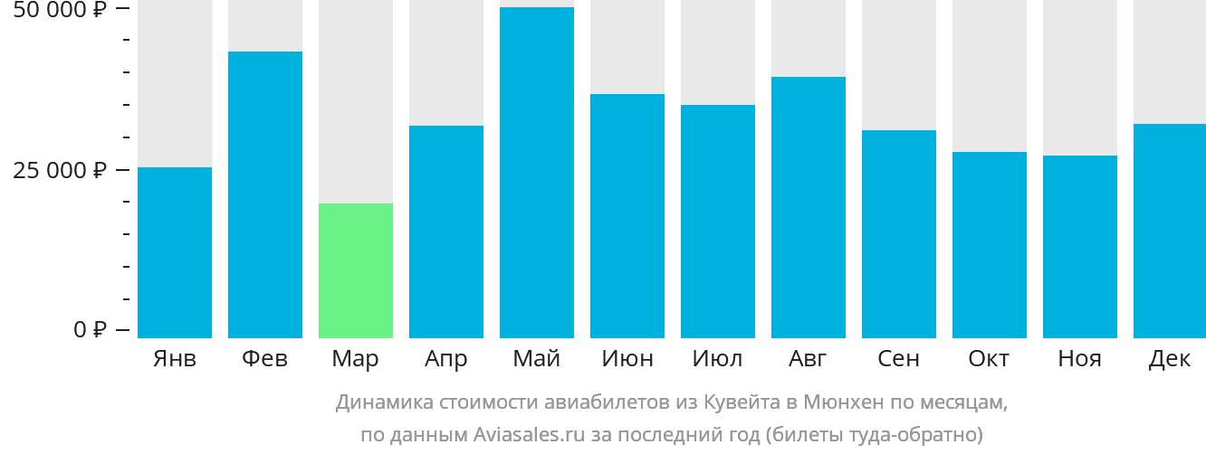 Динамика стоимости авиабилетов из Эль-Кувейта в Мюнхен по месяцам