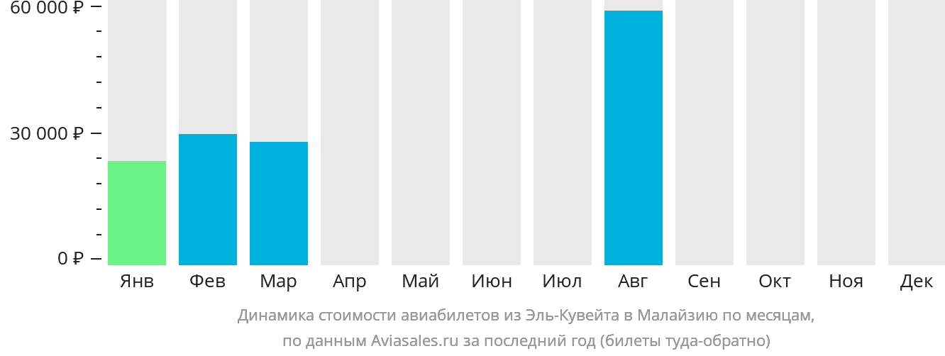 Динамика стоимости авиабилетов из Эль-Кувейта в Малайзию по месяцам