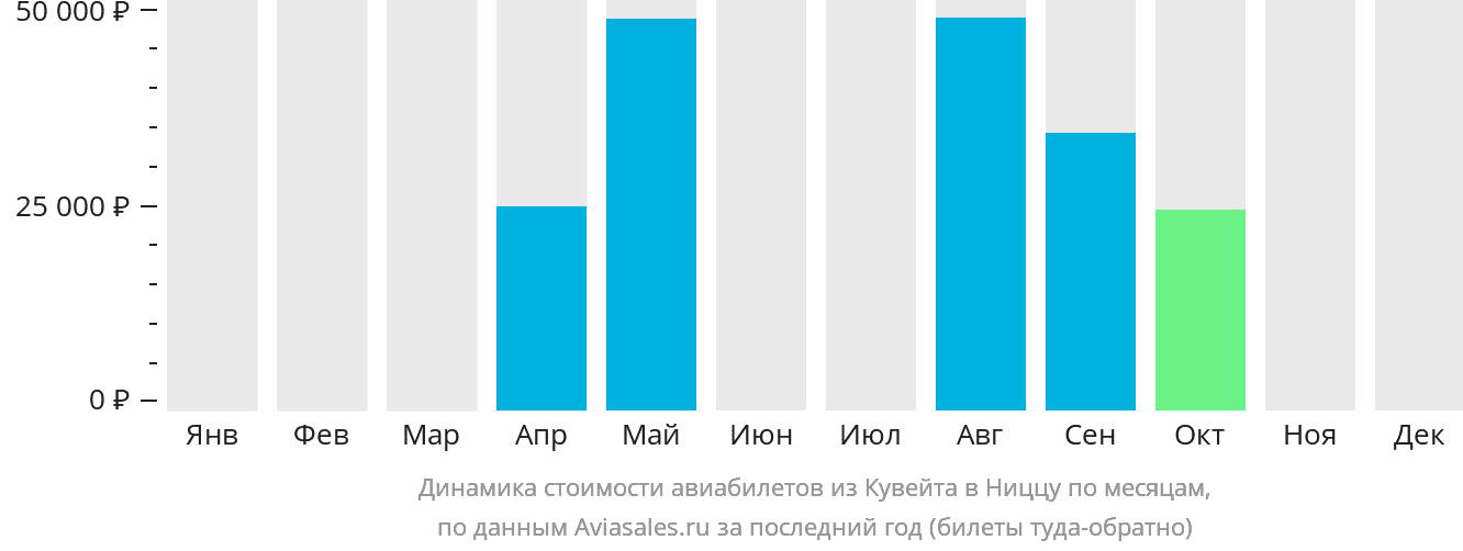 Динамика стоимости авиабилетов из Эль-Кувейта в Ниццу по месяцам