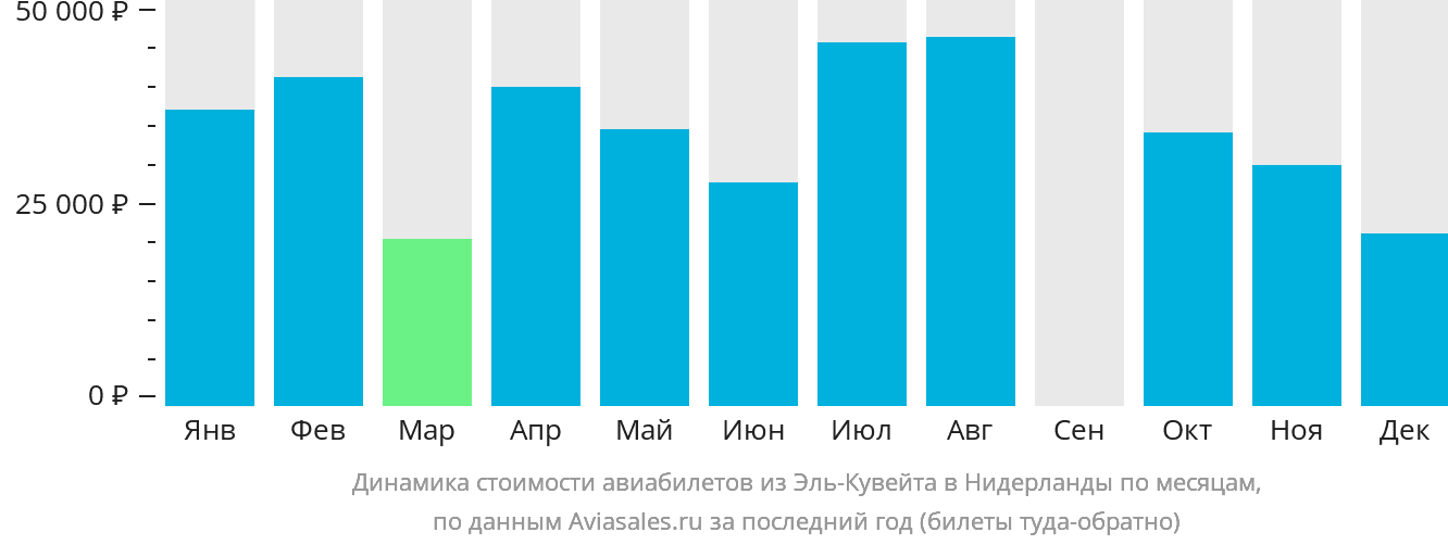 Динамика стоимости авиабилетов из Эль-Кувейта в Нидерланды по месяцам