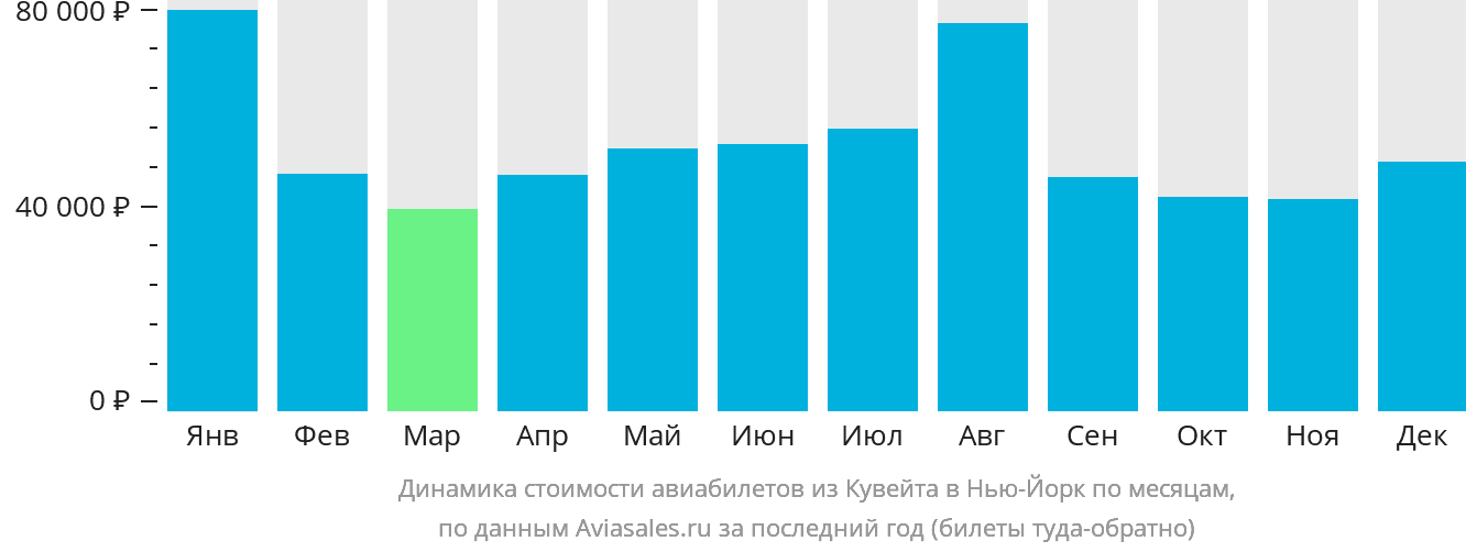 Динамика стоимости авиабилетов из Эль-Кувейта в Нью-Йорк по месяцам
