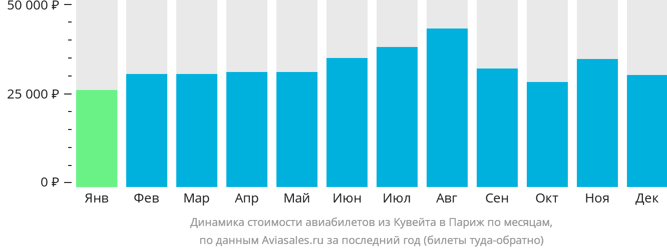 Динамика стоимости авиабилетов из Эль-Кувейта в Париж по месяцам