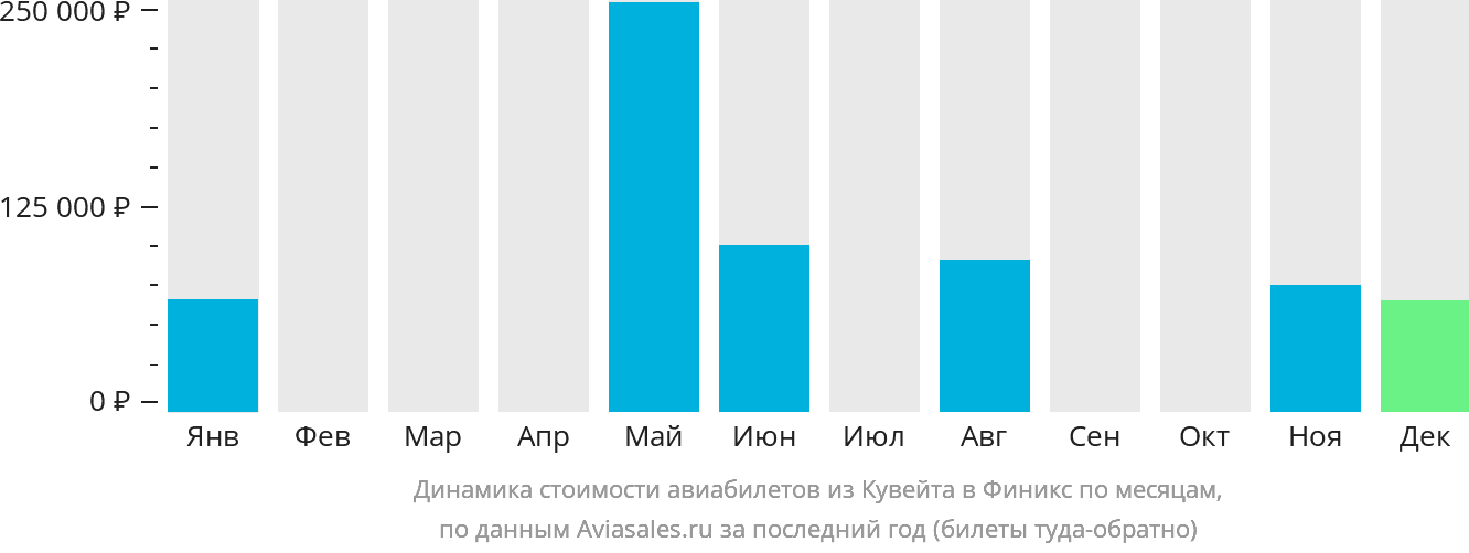 Динамика стоимости авиабилетов из Эль-Кувейта в Финикс по месяцам