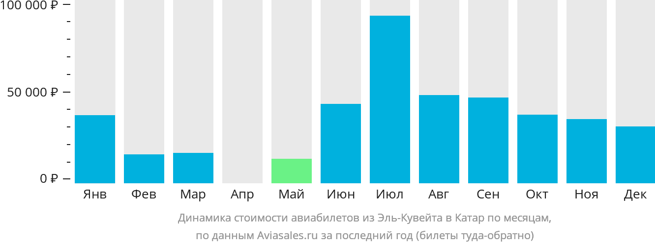 Динамика стоимости авиабилетов из Эль-Кувейта в Катар по месяцам