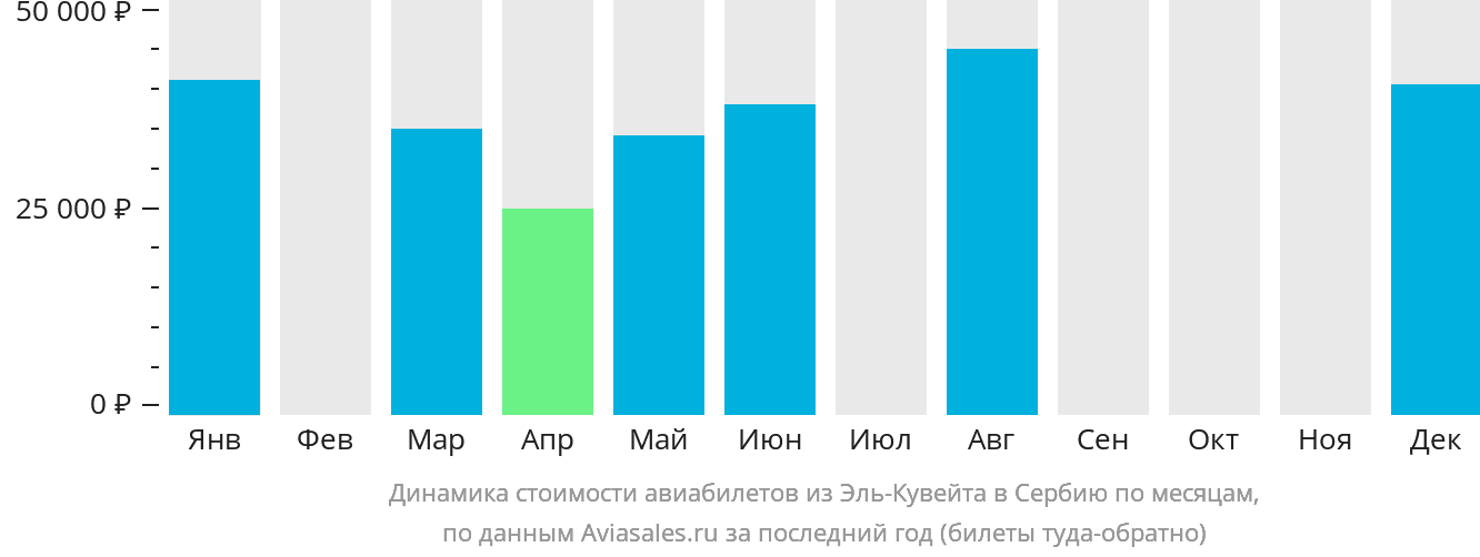 Динамика стоимости авиабилетов из Эль-Кувейта в Сербию по месяцам