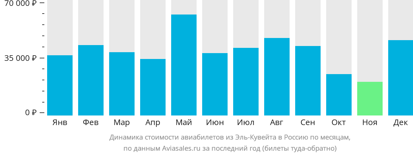 Динамика стоимости авиабилетов из Эль-Кувейта в Россию по месяцам