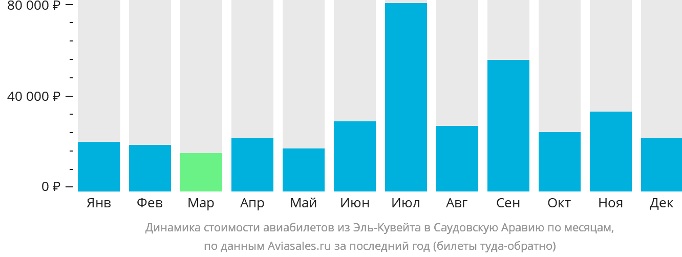 Динамика стоимости авиабилетов из Эль-Кувейта в Саудовскую Аравию по месяцам