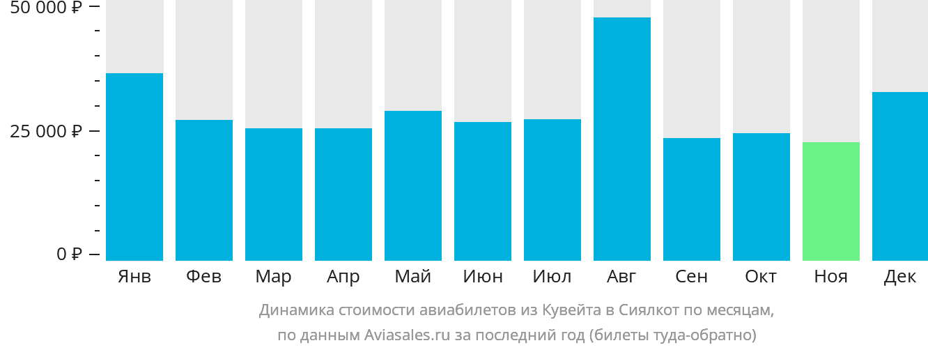 Динамика стоимости авиабилетов из Эль-Кувейта в Сиалкот по месяцам