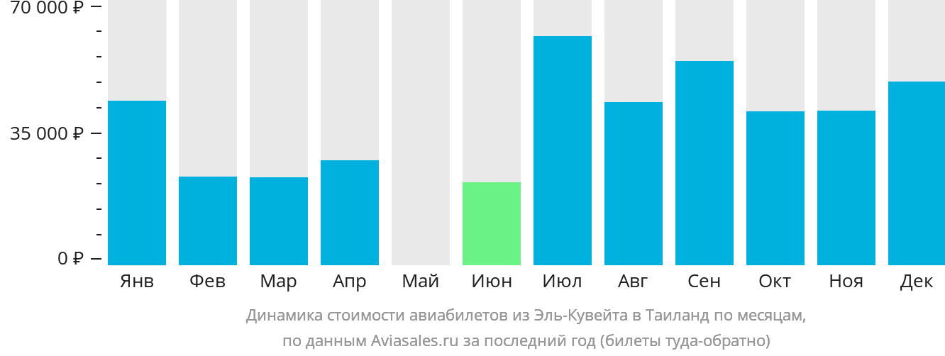 Динамика стоимости авиабилетов из Эль-Кувейта в Таиланд по месяцам