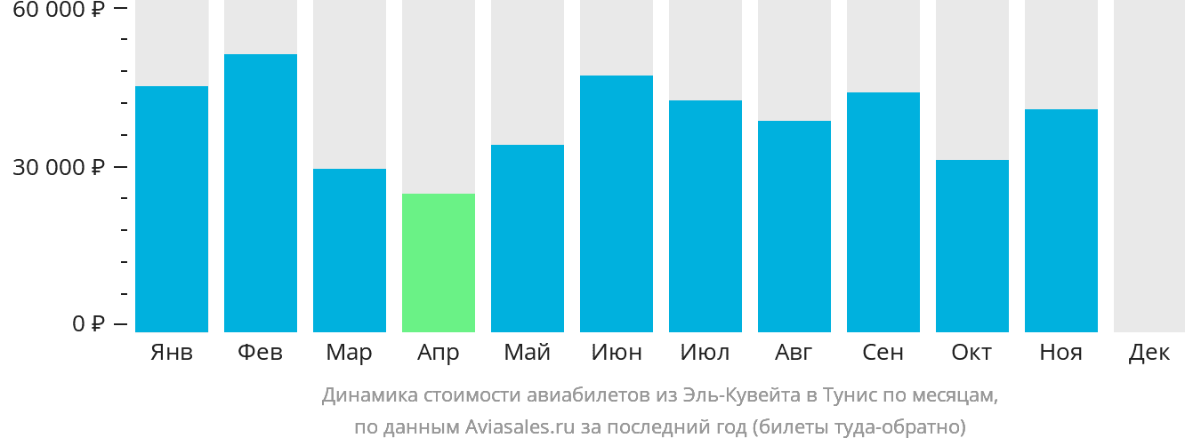 Динамика стоимости авиабилетов из Эль-Кувейта в Тунис по месяцам