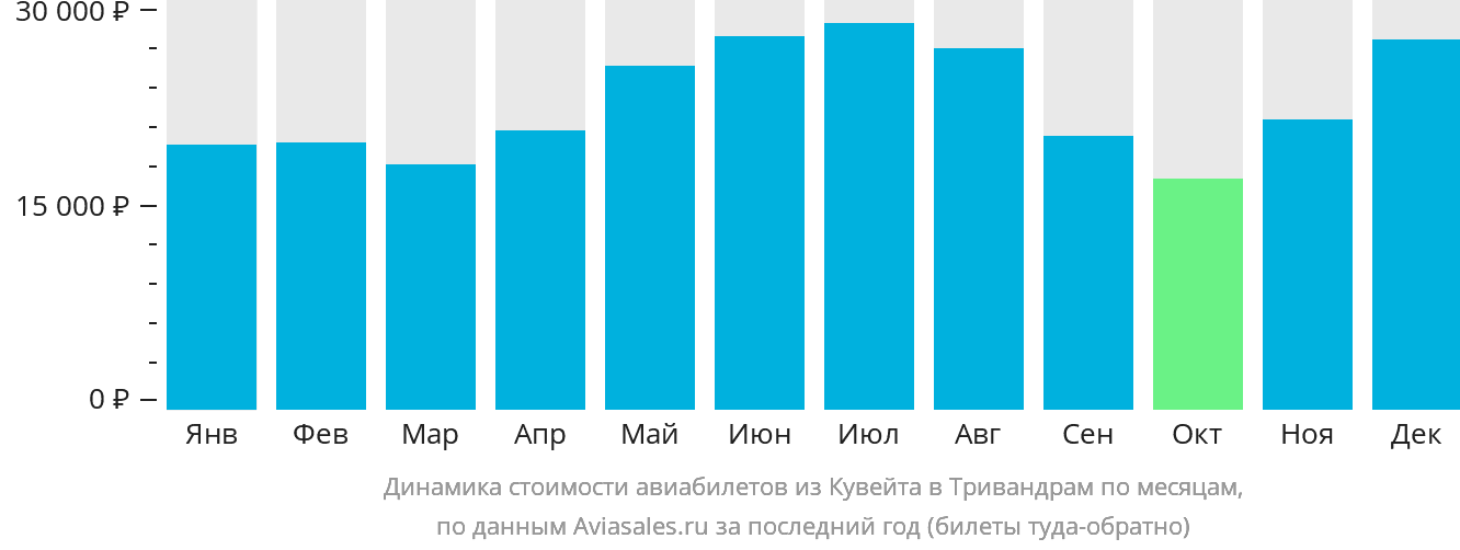 Динамика стоимости авиабилетов из Эль-Кувейта в Тривандрам по месяцам