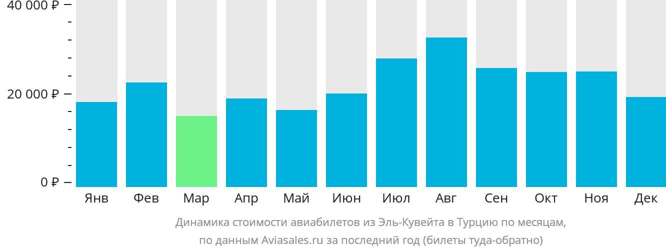Динамика стоимости авиабилетов из Эль-Кувейта в Турцию по месяцам