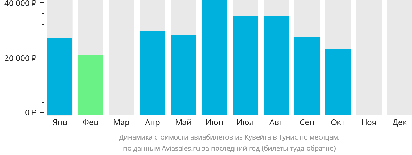 Динамика стоимости авиабилетов из Эль-Кувейта в Тунис по месяцам