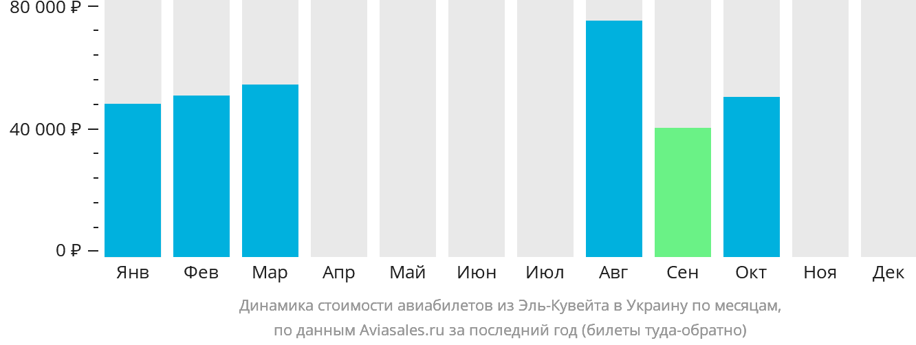 Динамика стоимости авиабилетов из Эль-Кувейта в Украину по месяцам