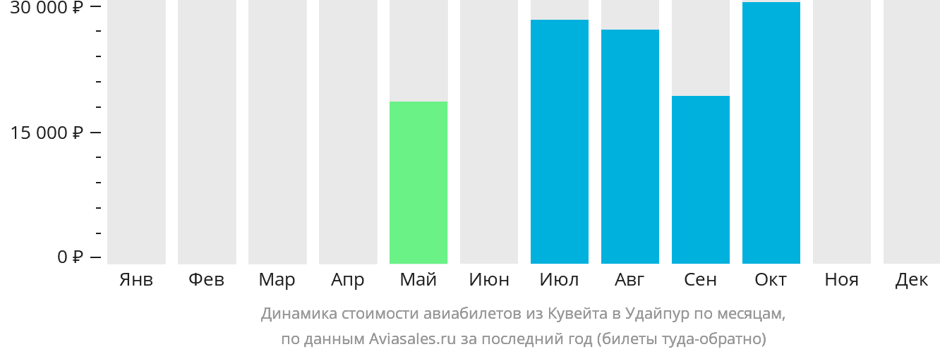 Динамика стоимости авиабилетов из Эль-Кувейта в Удайпур по месяцам
