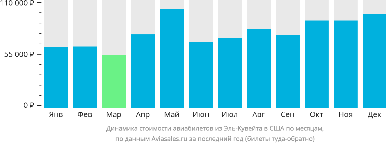 Динамика стоимости авиабилетов из Эль-Кувейта в США по месяцам