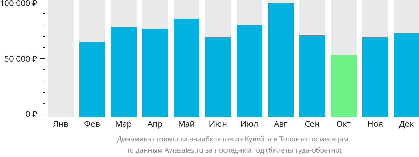Динамика стоимости авиабилетов из Эль-Кувейта в Торонто по месяцам