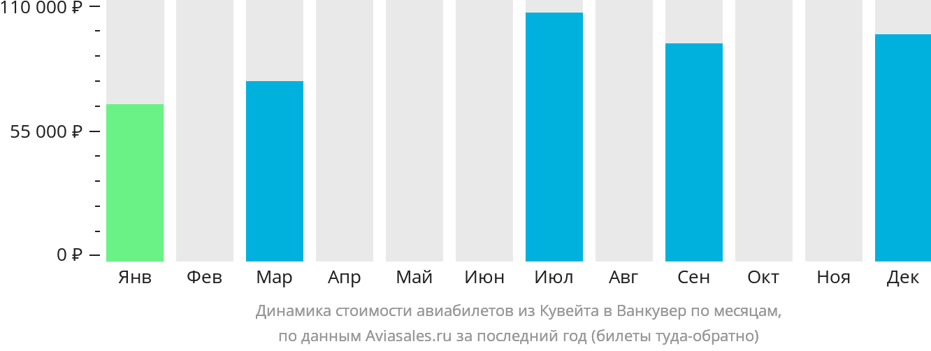 Динамика стоимости авиабилетов из Эль-Кувейта в Ванкувер по месяцам