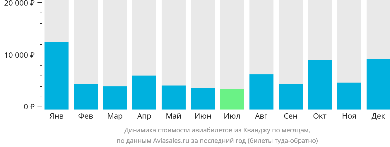 Динамика стоимости авиабилетов из Кванджу по месяцам