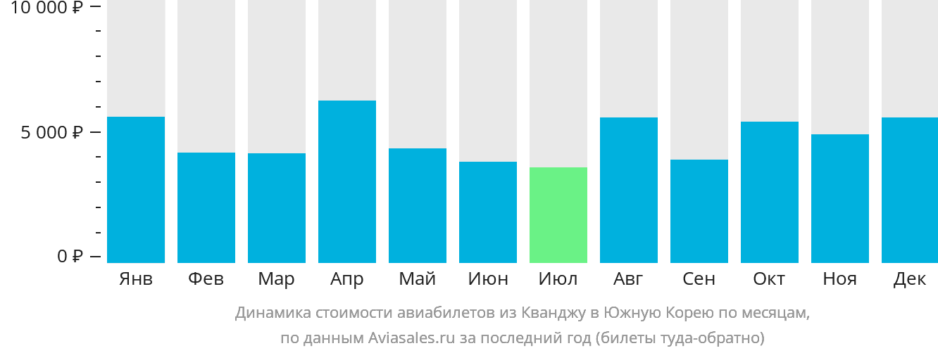 Динамика стоимости авиабилетов из Кванджу в Южную Корею по месяцам