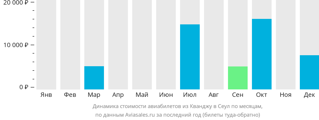 Динамика стоимости авиабилетов из Кванджу в Сеул по месяцам