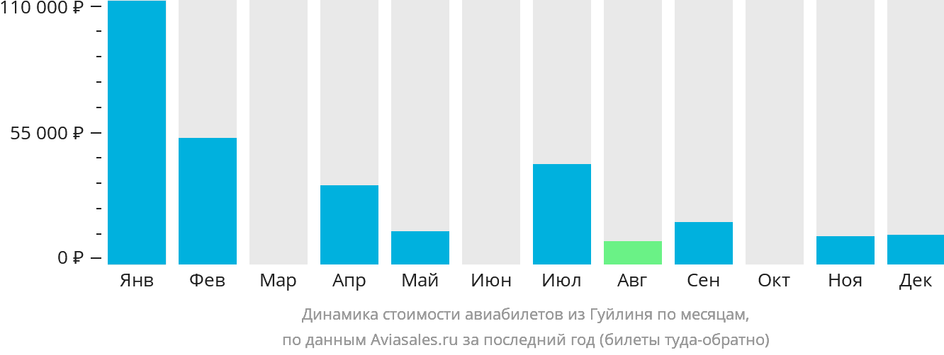 Динамика стоимости авиабилетов из Гуйлиня по месяцам
