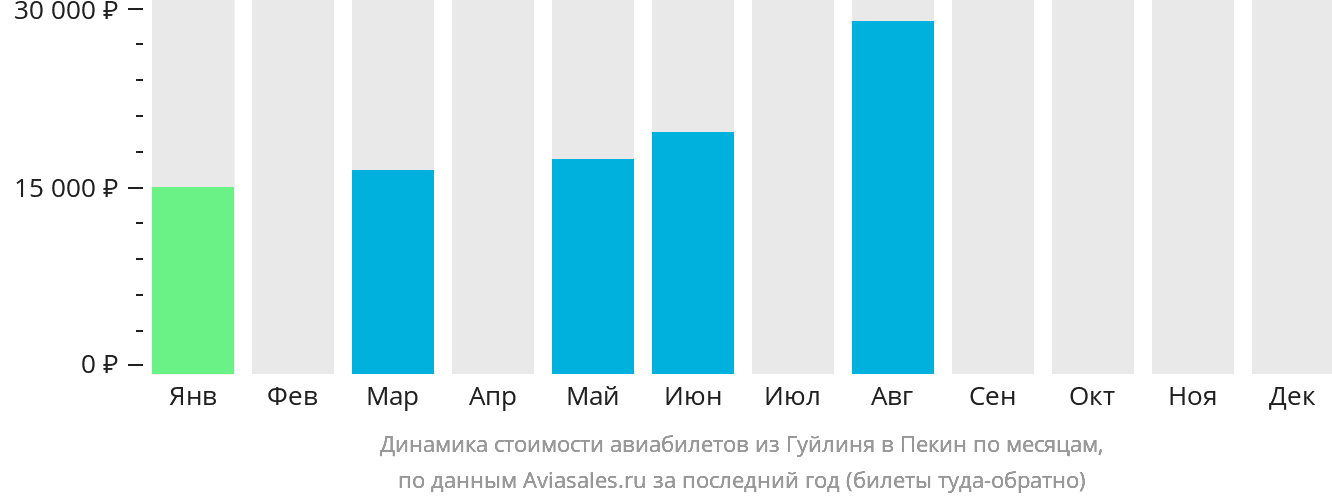 Динамика стоимости авиабилетов из Гуйлиня в Пекин по месяцам