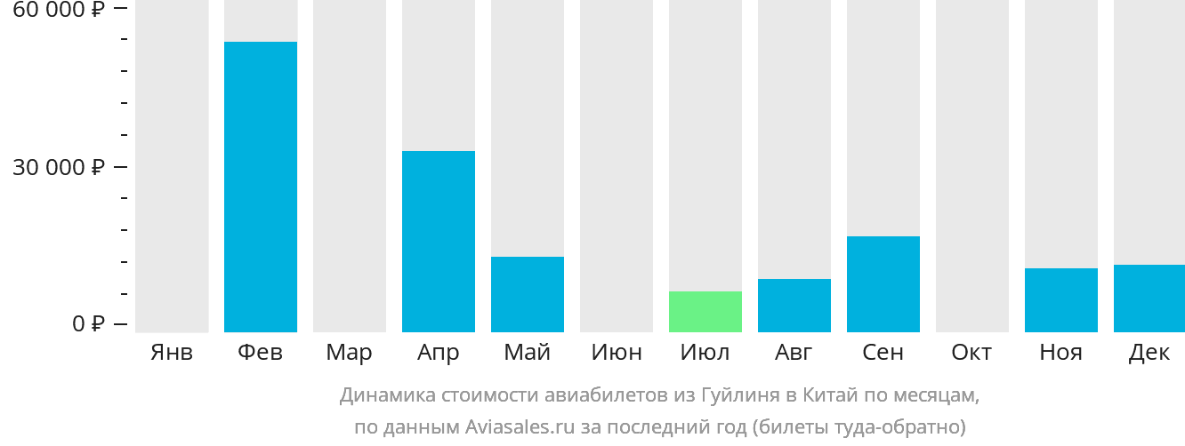 Динамика стоимости авиабилетов из Гуйлиня в Китай по месяцам