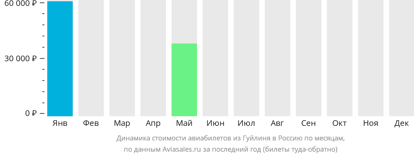 Динамика стоимости авиабилетов из Гуйлиня в Россию по месяцам