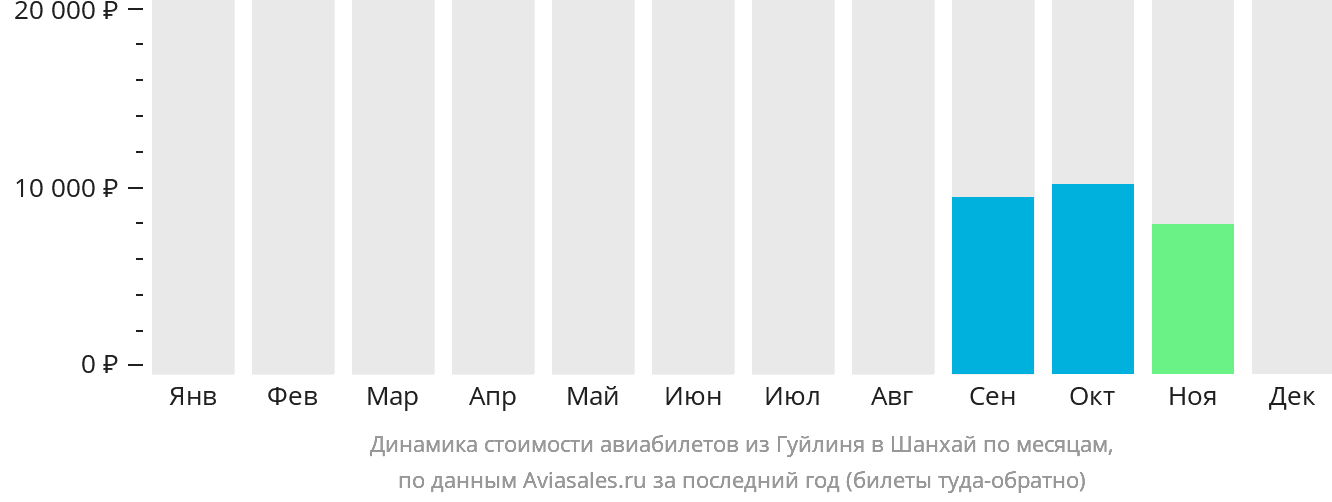 Динамика стоимости авиабилетов из Гуйлиня в Шанхай по месяцам