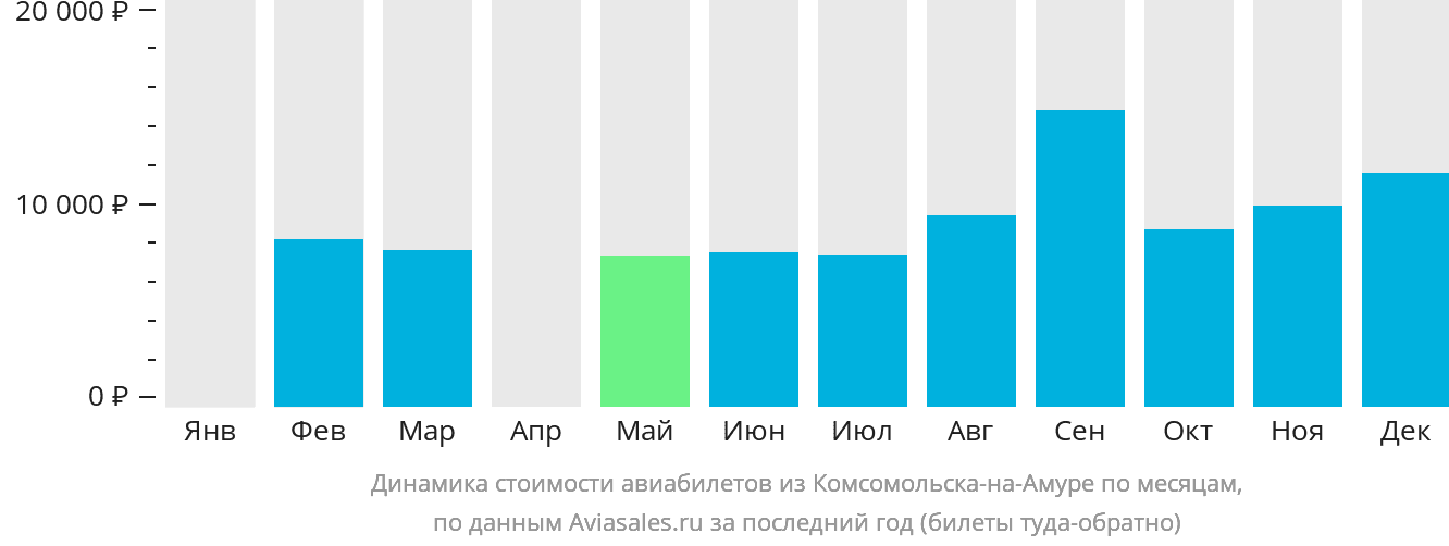 Динамика стоимости авиабилетов из Комсомольска-на-Амуре по месяцам
