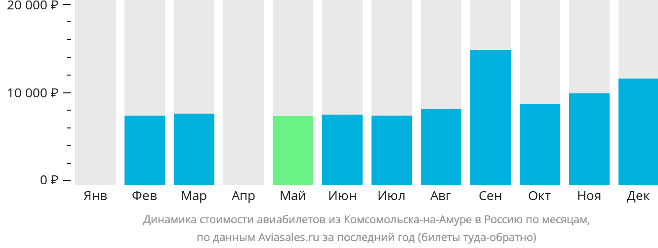 Динамика стоимости авиабилетов из Комсомольска-на-Амуре в Россию по месяцам