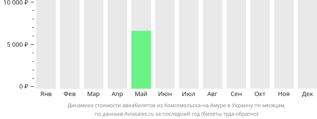 Динамика стоимости авиабилетов из Комсомольска-на-Амуре в Украину по месяцам