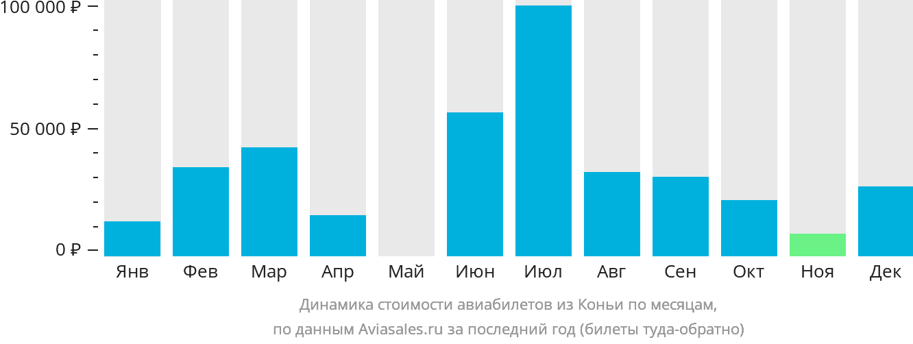 Динамика стоимости авиабилетов из Коньи по месяцам