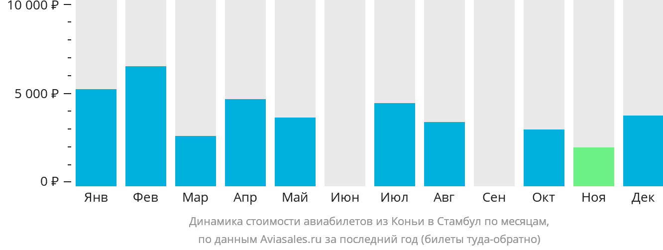 Динамика стоимости авиабилетов из Коньи в Стамбул по месяцам