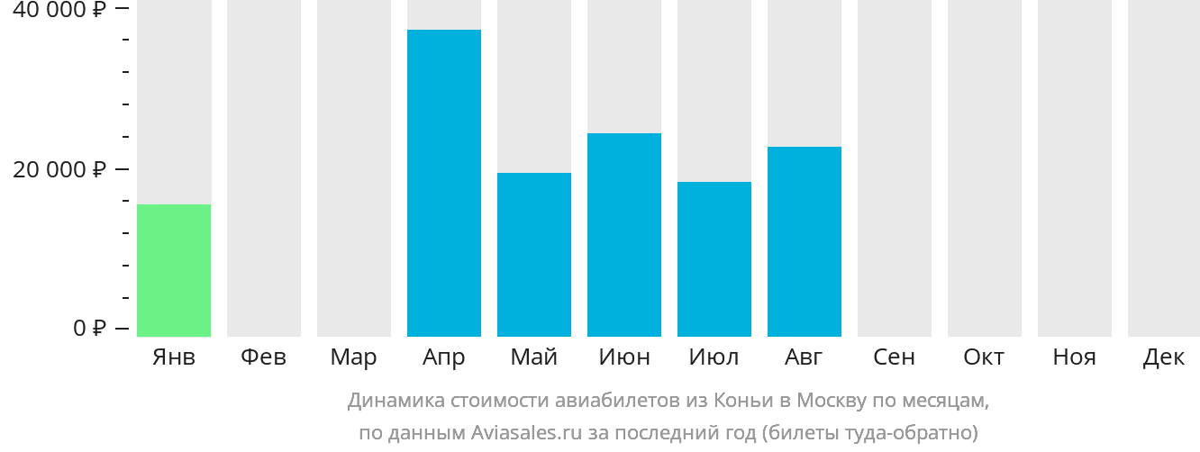 Динамика стоимости авиабилетов из Коньи в Москву по месяцам