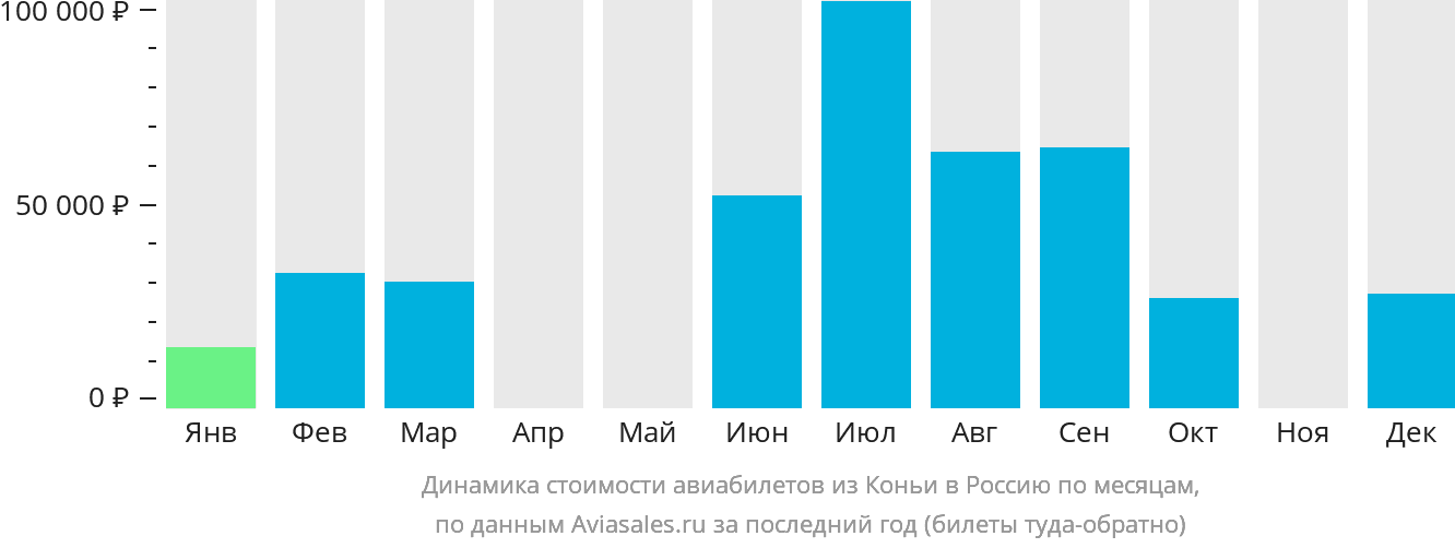 Динамика стоимости авиабилетов из Коньи в Россию по месяцам