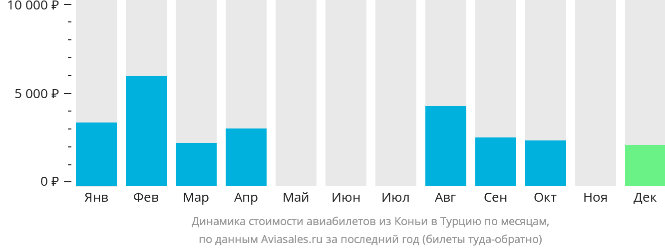 Динамика стоимости авиабилетов из Коньи в Турцию по месяцам